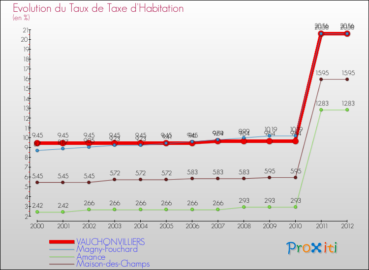 Evolution du taux de la taxe d'habitation pour VAUCHONVILLIERS et les communes proches Comparaison des taux de la taxe d'habitation pour VAUCHONVILLIERS et les communes voisines