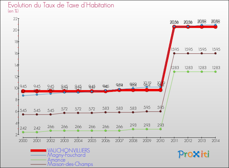 Evolution du taux de la taxe d'habitation pour VAUCHONVILLIERS et les communes proches de 2000 à 2014 Comparaison des taux de la taxe d'habitation pour VAUCHONVILLIERS et les communes voisines de 2000 à 2014