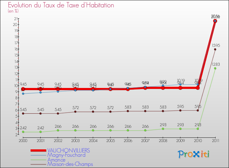 Evolution du taux de la taxe d'habitation pour VAUCHONVILLIERS et les communes proches Comparaison des taux de la taxe d'habitation pour VAUCHONVILLIERS et les communes voisines