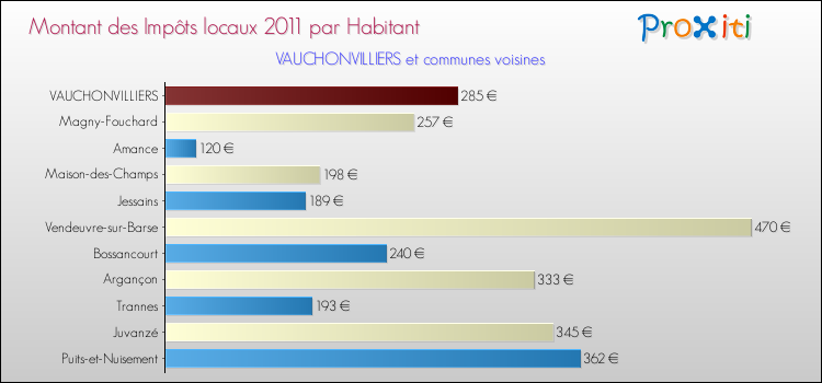 Montant des impôts locaux par Habitant pour VAUCHONVILLIERS et les communes proches Comparaison des impôts locaux par habitant pour VAUCHONVILLIERS et les communes voisines