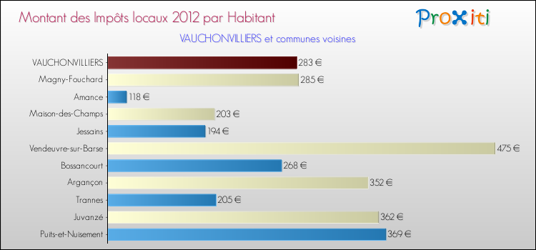 Montant des impôts locaux par Habitant pour VAUCHONVILLIERS et les communes proches Comparaison des impôts locaux par habitant pour VAUCHONVILLIERS et les communes voisines