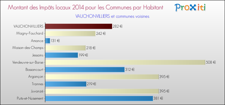 Montant des impôts locaux par Habitant pour VAUCHONVILLIERS et les communes proches en 2014 Comparaison des impôts locaux par habitant pour VAUCHONVILLIERS et les communes voisines en 2014