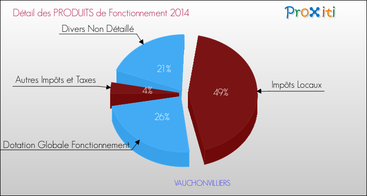 Décomposition du Budget de Fonctionnement 2014 de la commune de VAUCHONVILLIERS Budget de Fonctionnement 2014 pour la commune de VAUCHONVILLIERS
