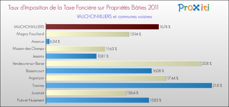 Taux d'imposition de la taxe foncière sur le bati 2011 pour VAUCHONVILLIERS et les communes proches Comparaison des taux d'imposition de la taxe foncière sur le bati 2011 pour VAUCHONVILLIERS et les communes voisines