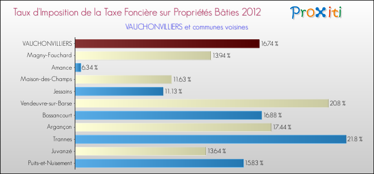 Taux d'imposition de la taxe foncière sur le bati 2012 pour VAUCHONVILLIERS et les communes proches Comparaison des taux d'imposition de la taxe foncière sur le bati 2012 pour VAUCHONVILLIERS et les communes voisines
