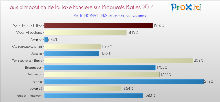 Taux d'imposition de la taxe foncière sur le bati 2014 pour VAUCHONVILLIERS et les communes proches Comparaison des taux d'imposition de la taxe foncière sur le bati 2014 pour VAUCHONVILLIERS et les communes voisines