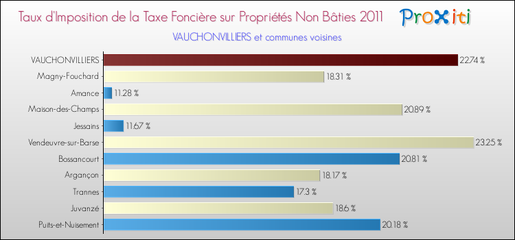 Taux d'imposition de la taxe foncière sur les immeubles et terrains non batis 2011 pour VAUCHONVILLIERS et les communes proches Comparaison des taux d'imposition de la taxe foncière sur les immeubles et terrains non batis 2011 pour VAUCHONVILLIERS et les communes voisines
