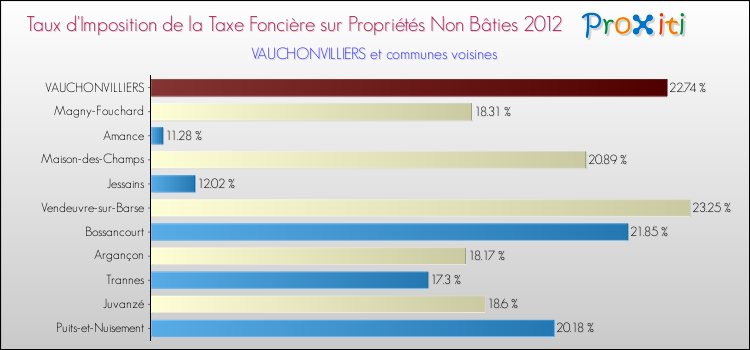 Taux d'imposition de la taxe foncière sur les immeubles et terrains non batis 2012 pour VAUCHONVILLIERS et les communes proches Comparaison des taux d'imposition de la taxe foncière sur les immeubles et terrains non batis 2012 pour VAUCHONVILLIERS et les communes voisines