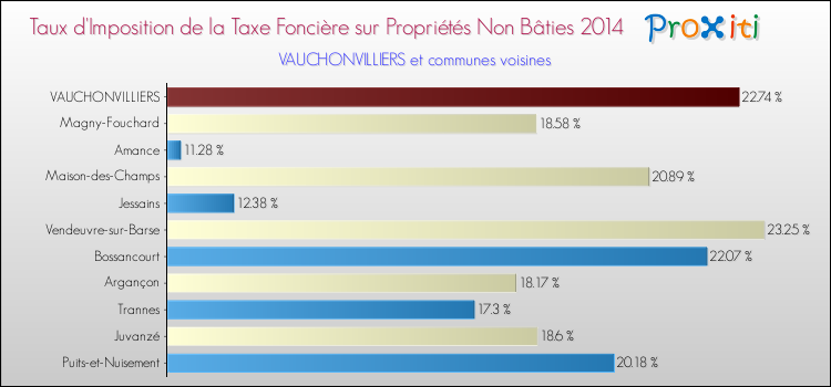 Taux d'imposition de la taxe foncière sur les immeubles et terrains non batis 2014 pour VAUCHONVILLIERS et les communes proches Comparaison des taux d'imposition de la taxe foncière sur les immeubles et terrains non batis 2014 pour VAUCHONVILLIERS et les communes voisines