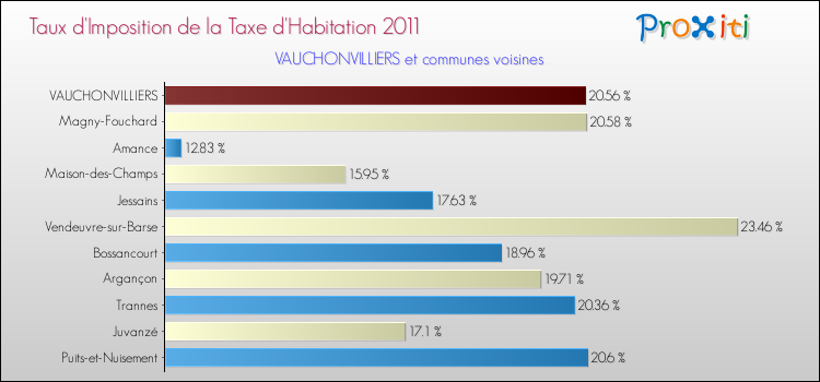 Taux d'imposition de la taxe d'habitation 2011 pour VAUCHONVILLIERS et les communes proches Comparaison des taux d'imposition de la taxe d'habitation 2011 pour VAUCHONVILLIERS et les communes voisines