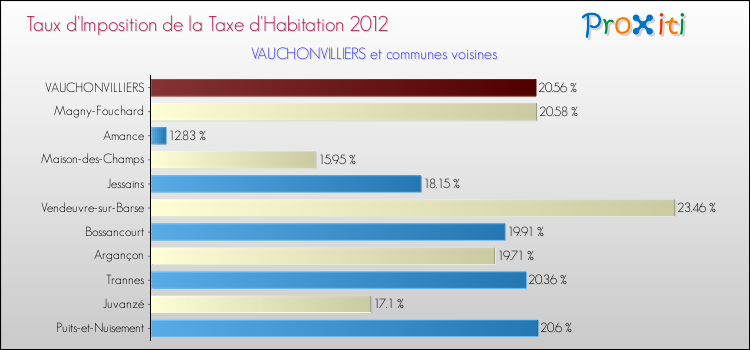 Taux d'imposition de la taxe d'habitation 2012 pour VAUCHONVILLIERS et les communes proches Comparaison des taux d'imposition de la taxe d'habitation 2012 pour VAUCHONVILLIERS et les communes voisines
