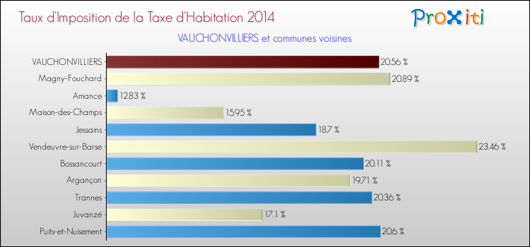Taux d'imposition de la taxe d'habitation 2014 pour VAUCHONVILLIERS et les communes proches Comparaison des taux d'imposition de la taxe d'habitation 2014 pour VAUCHONVILLIERS et les communes voisines
