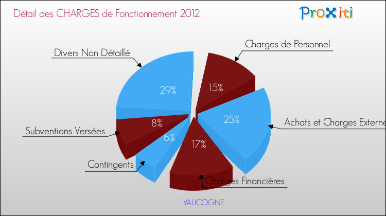 Décomposition des Charges de Fonctionnement 2012 de la commune de VAUCOGNE Charges de Fonctionnement 2012 pour la commune de VAUCOGNE