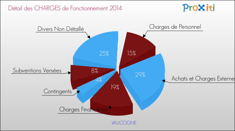 Décomposition des Charges de Fonctionnement 2014 de la commune de VAUCOGNE Charges de Fonctionnement 2014 pour la commune de VAUCOGNE