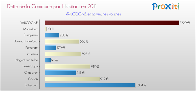 Dette par habitant de la commune en 2011 pour VAUCOGNE et les communes proches Comparaison de la dette par habitant de la commune en 2011 pour VAUCOGNE et les communes voisines