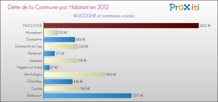 Dette par habitant de la commune en 2012 pour VAUCOGNE et les communes proches Comparaison de la dette par habitant de la commune en 2012 pour VAUCOGNE et les communes voisines