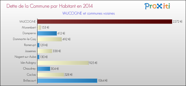 Dette par habitant de la commune en 2014 pour VAUCOGNE et les communes proches Comparaison de la dette par habitant de la commune en 2014 pour VAUCOGNE et les communes voisines