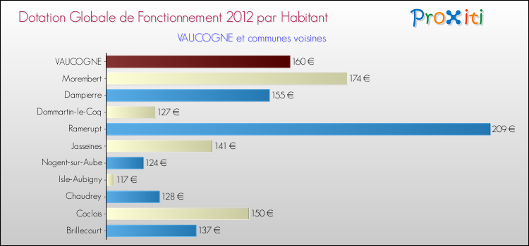 Montant des dotations globales de fonctionnement DGF par Habitant pour VAUCOGNE et les communes proches Comparaison des des dotations globales de fonctionnement DGF par habitant pour VAUCOGNE et les communes voisines