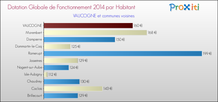 Montant des dotations globales de fonctionnement DGF par Habitant pour VAUCOGNE et les communes proches en 2014. Comparaison des des dotations globales de fonctionnement DGF par habitant pour VAUCOGNE et les communes voisines en 2014.