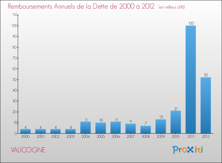 Evolution de l'annuité de la dette pour la commune de VAUCOGNE de 2000 à 2012 Annuités de la dette pour VAUCOGNE de 2000 à 2012