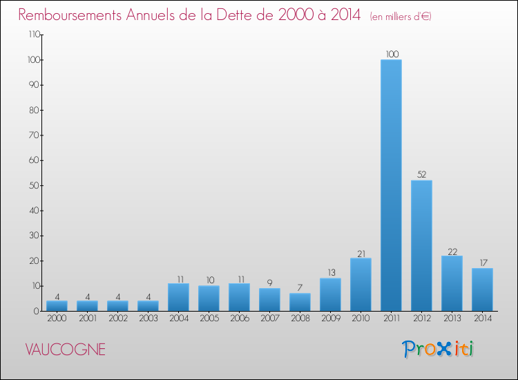 Evolution de l'annuité de la dette pour la commune de VAUCOGNE de 2000 à 2014 Annuités de la dette pour VAUCOGNE de 2000 à 2014