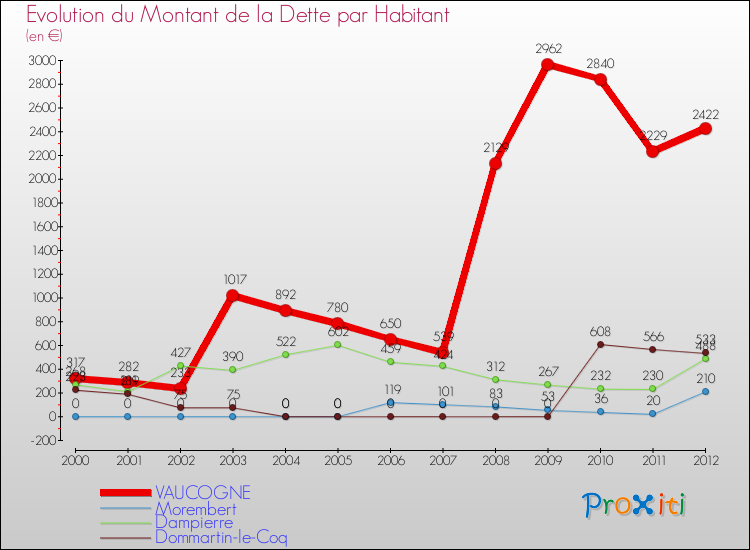 Evolution de la dette par habitant pour la commune de VAUCOGNE et les communes proches de 2000 à 2012 Comparaison de la dette par habitant pour VAUCOGNE et les communes voisines de 2000 à 2012