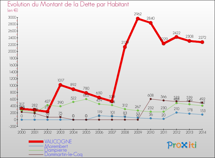 Evolution de la dette par habitant pour la commune de VAUCOGNE et les communes proches de 2000 à 2014 Comparaison de la dette par habitant pour VAUCOGNE et les communes voisines de 2000 à 2014