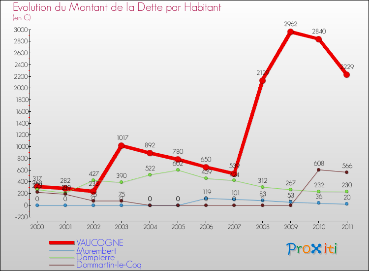 Evolution de la dette par habitant pour la commune de VAUCOGNE et les communes proches Comparaison de la dette par habitant pour VAUCOGNE et les communes voisines