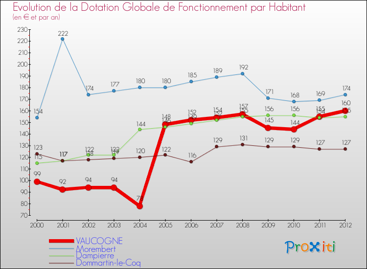 Evolution et montant de la dotation globale de fonctionnement par Habitant pour VAUCOGNE et les communes proches Comparaison des dotations globales de fonctionnement par habitant pour VAUCOGNE et les communes voisines