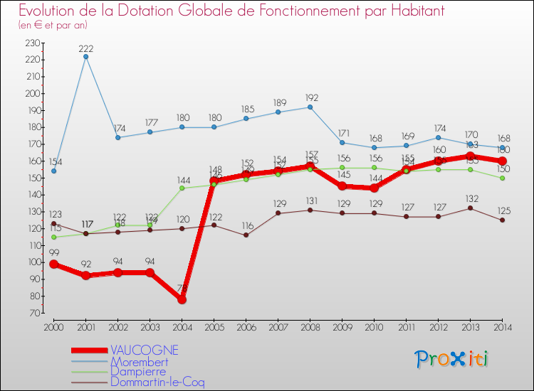 Evolution et montant de la dotation globale de fonctionnement par Habitant pour VAUCOGNE et les communes proches de 2000 à 2014. Comparaison des dotations globales de fonctionnement par habitant pour VAUCOGNE et les communes voisines de 2000 à 2014.