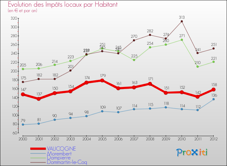 Evolution et montant des impôts locaux par Habitant pour VAUCOGNE et les communes proches Comparaison des impôts locaux par habitant pour VAUCOGNE et les communes voisines