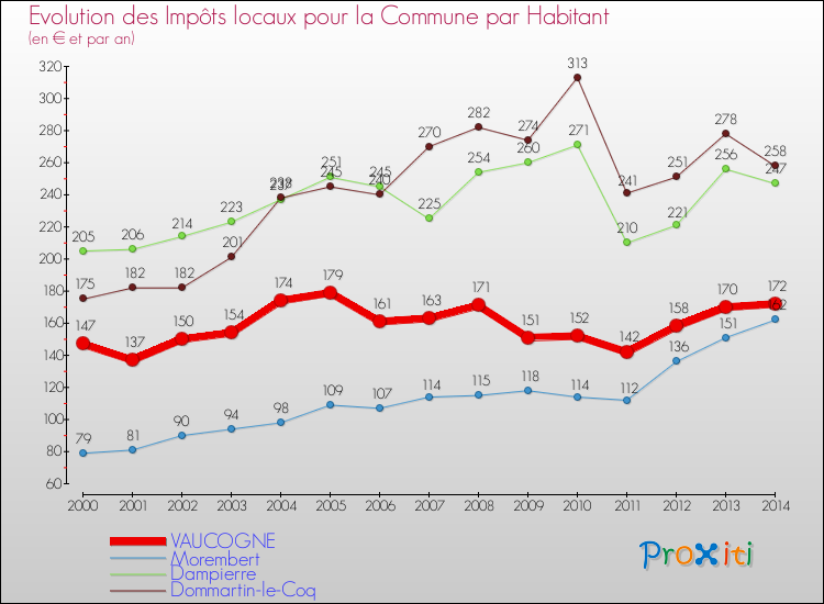 Evolution et montant des impôts locaux par Habitant pour VAUCOGNE et les communes proches de 2000 à 2014 Comparaison des impôts locaux par habitant pour VAUCOGNE et les communes voisines de 2000 à 2014