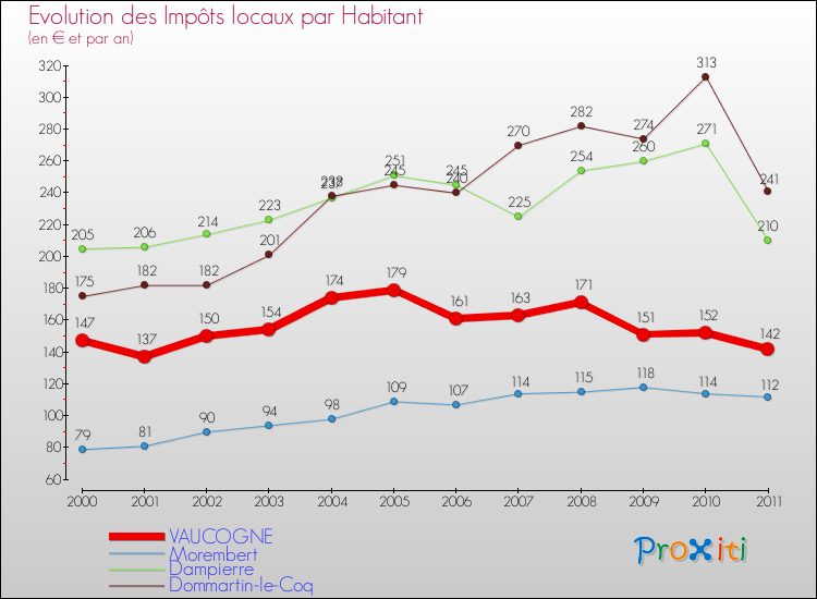 Evolution et montant des impôts locaux par Habitant pour VAUCOGNE et les communes proches Comparaison des impôts locaux par habitant pour VAUCOGNE et les communes voisines
