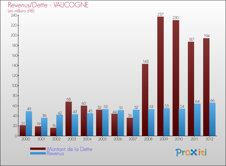 Evolution comparée de la dette et des revenus pour la commune de VAUCOGNE de 2000 à 2012 Comparaison de la dette et des revenus pour VAUCOGNE de 2000 à 2012