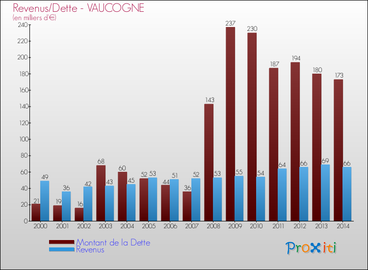 Evolution comparée de la dette et des revenus pour la commune de VAUCOGNE de 2000 à 2014 Comparaison de la dette et des revenus pour VAUCOGNE de 2000 à 2014