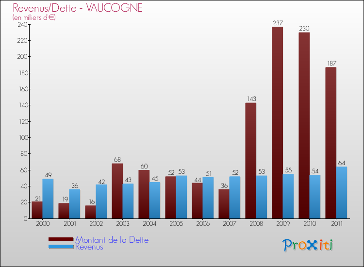 Evolution comparée de la dette et des revenus pour la commune de VAUCOGNE de 2000 à 2011 Comparaison de la dette et des revenus pour VAUCOGNE de 2000 à 2011
