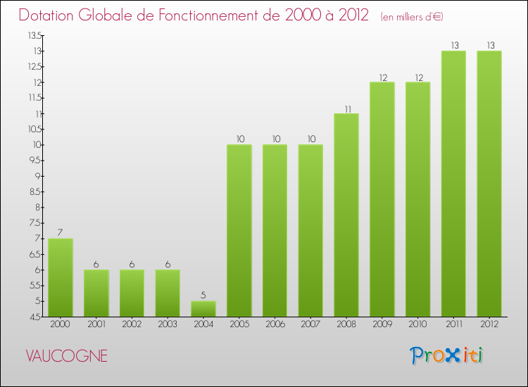Evolution du montant de la Dotation Globale de Fonctionnement pour la commune de VAUCOGNE de 2000 à 2012 Evolution du montant de la Dotation Globale de Fonctionnement pour VAUCOGNE de 2000 à 2012