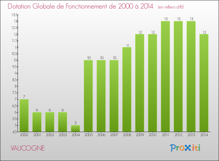 Evolution du montant de la Dotation Globale de Fonctionnement pour la commune de VAUCOGNE de 2000 à 2014 Evolution du montant de la Dotation Globale de Fonctionnement pour VAUCOGNE de 2000 à 2014