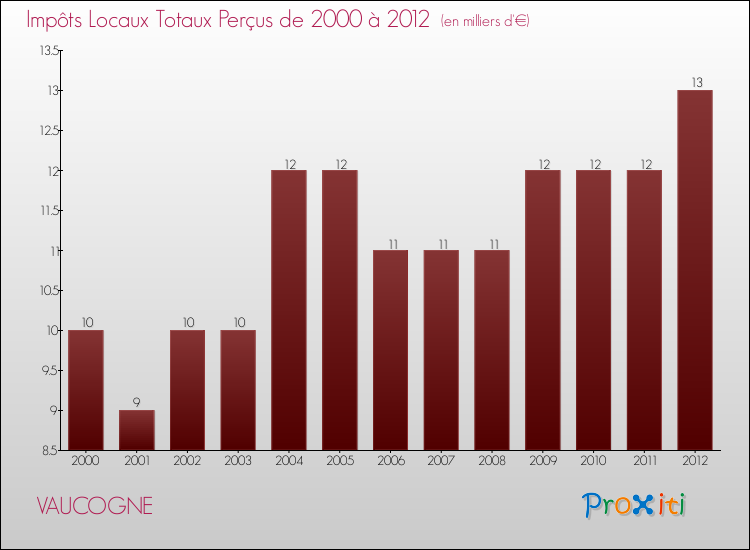 Evolution des Impôts Locaux pour la commune de VAUCOGNE de 2000 à 2012 Evolution des Impôts Locaux pour VAUCOGNE de 2000 à 2012