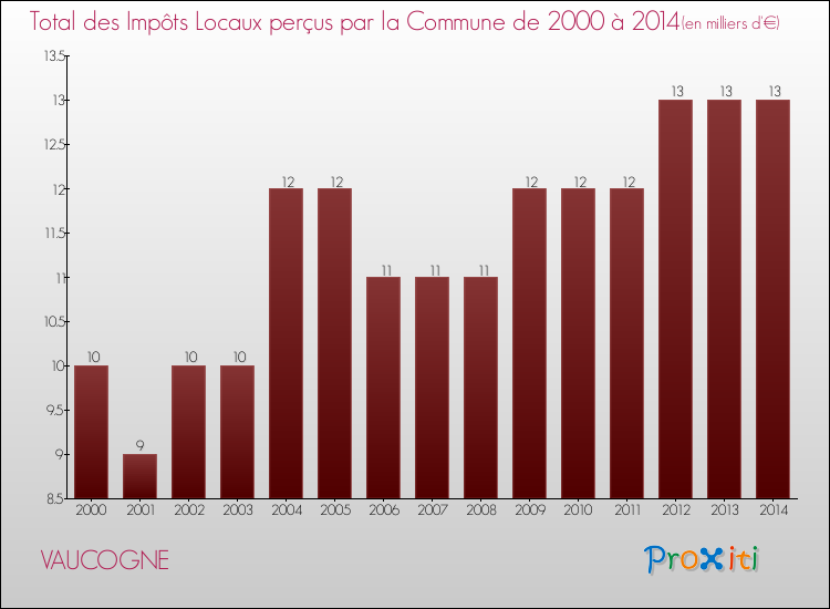 Evolution des Impôts Locaux pour la commune de VAUCOGNE de 2000 à 2014 Evolution des Impôts Locaux pour VAUCOGNE de 2000 à 2014