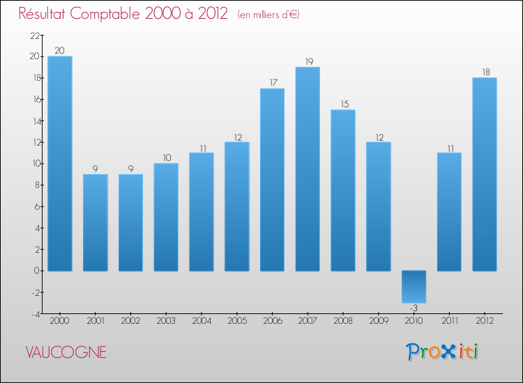Evolution du résultat comptable pour la commune de VAUCOGNE de 2000 à 2012 Evolution du résultat comptable pour VAUCOGNE de 2000 à 2012