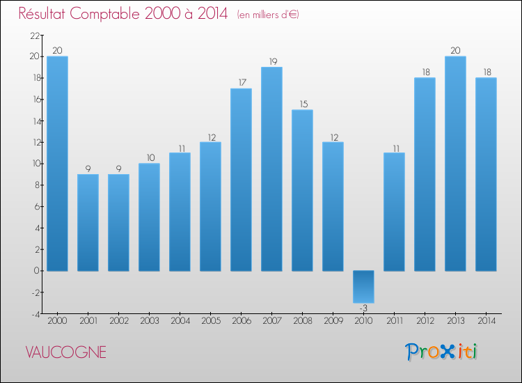Evolution du résultat comptable pour la commune de VAUCOGNE de 2000 à 2014 Evolution du résultat comptable pour VAUCOGNE de 2000 à 2014