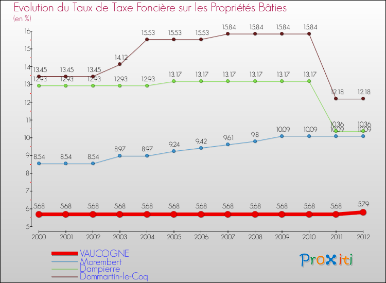 Evolution du taux de la taxe foncière sur le bati pour VAUCOGNE et les communes proches de 2000 à 2012 Comparaison des taux de taxe foncière sur le bati pour VAUCOGNE et les communes voisines de 2000 à 2012
