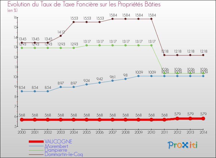 Evolution du taux de la taxe foncière sur le bati pour VAUCOGNE et les communes proches de 2000 à 2014 Comparaison des taux de taxe foncière sur le bati pour VAUCOGNE et les communes voisines de 2000 à 2014