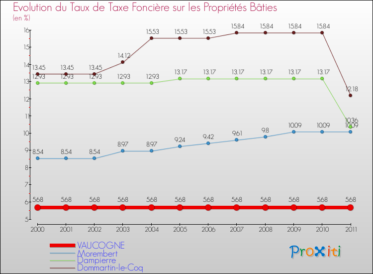 Evolution du taux de la taxe foncière sur le bati pour VAUCOGNE et les communes proches Comparaison des taux de taxe foncière sur le bati pour VAUCOGNE et les communes voisines