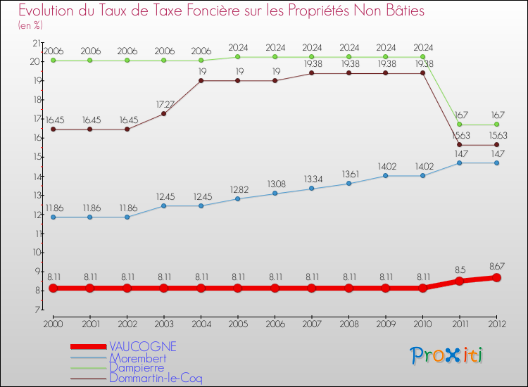 Evolution du taux de la taxe foncière sur les immeubles et terrains non batis pour VAUCOGNE et les communes proches de 2000 à 2012 Comparaison des taux de la taxe foncière sur les immeubles et terrains non batis pour VAUCOGNE et les communes voisines de 2000 à 2012