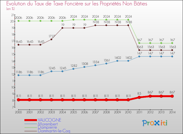 Evolution du taux de la taxe foncière sur les immeubles et terrains non batis pour VAUCOGNE et les communes proches de 2000 à 2014 Comparaison des taux de la taxe foncière sur les immeubles et terrains non batis pour VAUCOGNE et les communes voisines de 2000 à 2014