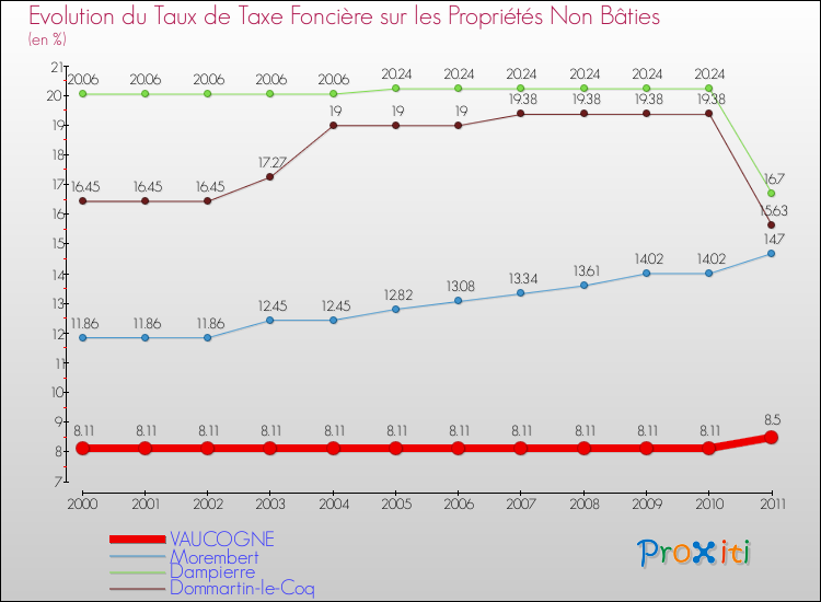 Evolution du taux de la taxe foncière sur les immeubles et terrains non batis pour VAUCOGNE et les communes proches Comparaison des taux de la taxe foncière sur les immeubles et terrains non batis pour VAUCOGNE et les communes voisines