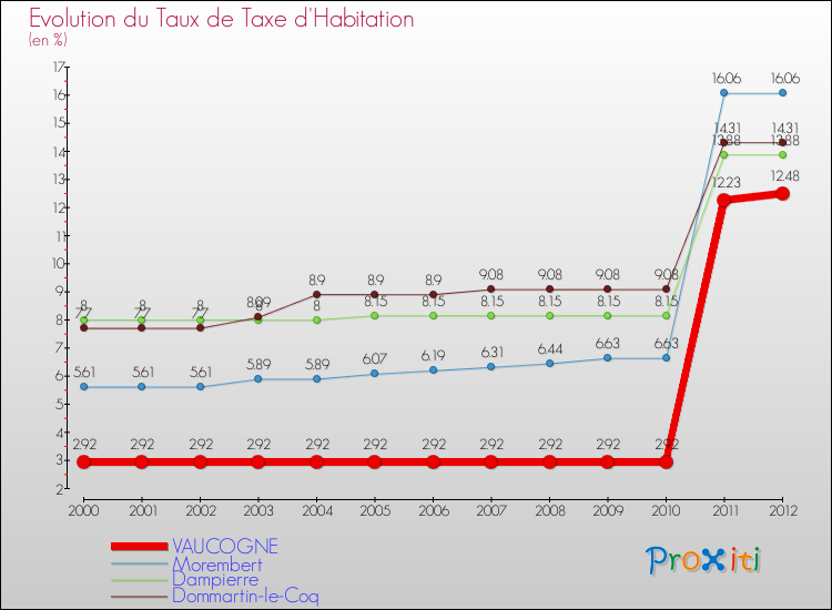 Evolution du taux de la taxe d'habitation pour VAUCOGNE et les communes proches Comparaison des taux de la taxe d'habitation pour VAUCOGNE et les communes voisines