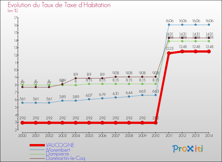 Evolution du taux de la taxe d'habitation pour VAUCOGNE et les communes proches de 2000 à 2014 Comparaison des taux de la taxe d'habitation pour VAUCOGNE et les communes voisines de 2000 à 2014